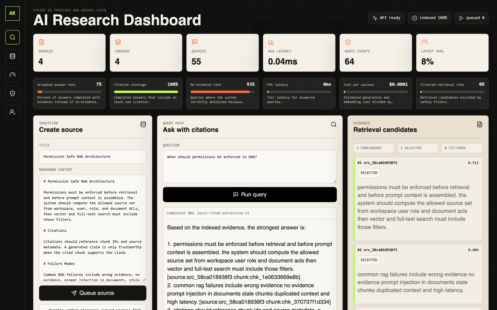 The real AI Research Dashboard answering a query with chunk-level citations: retrieval candidates ranked and selected, 100% citation coverage, honest no-evidence abstain rate visible in the metrics row.